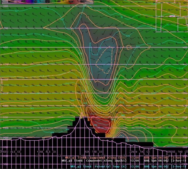Figure 6. Cross section on innermost grid of local WRF model through Stonewall (most southern black line in figure 5) at 0800 UTC 13 November from 0000 UTC 13 November. Green lines are isentropes (K).