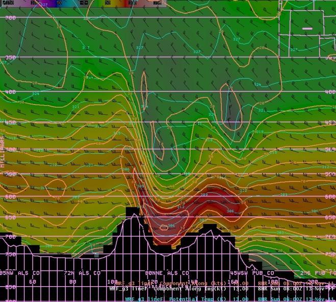10 mb = 10hPa. Figure 7 shows a similar cross section passing through Westcliffe, Colorado. The substantial reverse shear is evident upstream of the barrier.