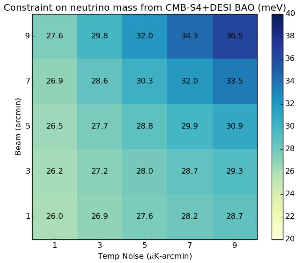 CMB-S4 + DESI BAO Forecasts CMB-S4 Specs: +
