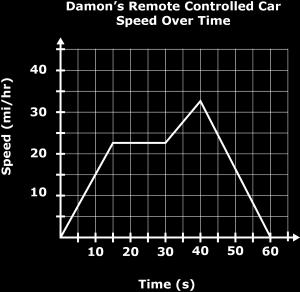 19. Damon is playing with his remote controlled car. He increases its speed for 15 seconds. He stays approximately the same speed for the next 15 seconds.
