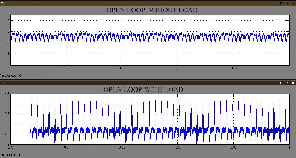 Fig 4: Speed response of open loop SRM model with Fig 5: Speed response of the SRM model with PI and and without load PI+FUZZY controller with a load disturbance of 2N- M Fig 6: Total Torque produced