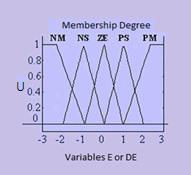 The Fuzzy Linguistic Sets. NM= Negative Medium, NS= Negative Small, ZE= Zero, PS= Positive Small, PM= Positive Medium Table 2: Calculation for Example U/E µnm(e) µns(e) µze(e) µps(e) µpm(e) E=0.