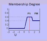 4.1 Membership Functions Figure 5: Output Fuzzy Values 4. SIMULATION RESULTS FOR FLC OF 3 PHASE, 6/4 POLES SRM.