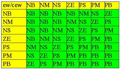 (Negative medium), NS (Negative small), ZE (Zero), PS (Positive small), PM (Positive medium), PB (Positive big).