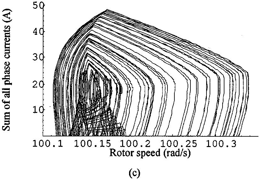 76 IEEE TRANSACTIONS ON ENERGY CONVERSION, VOL. 17, NO. 1, MARCH 2002 Fig. 4. Period-2 orbit. (a) Waveforms of control and ramp voltages. (b) Waveform of sum of all phase currents.