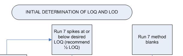 Initial LOQ INITIAL DETERMINATION OF LOQ AND LOD Run 7 spikes at or below desired LOQ (recommend ½ LOQ) Run 7 method blanks Fix problem or raise spike level and repeat No Do