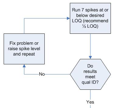 Verify meeting Qualitative ID criteria INITIAL DETERMINATION OF LOQ AND LOD Run 7 spikes at or below desired LOQ (recommend ½ LOQ) Run 7 method blanks Fix problem or raise spike level