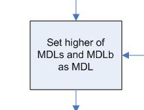 Finalize MDL (LOD) INITIAL DETERMINATION OF LOQ AND LOD Run 7 spikes at or below desired LOQ (recommend ½ LOQ) Run 7 method blanks Fix problem or raise spike level and