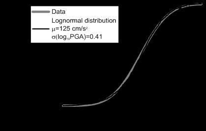 (a) (b) Figure 6. Distribution of D100 PGA (left) and PGV (right) of NSSM05 dataset (gray lines). Black lines represent the lognormal distributions for mean and standard deviation inferred from data.