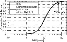 Moreover, no dependence on magnitude and distance is observed for the largest PGA and PGV, suggesting that other physical parameters control these strong amplitudes, possibly directivity, stress