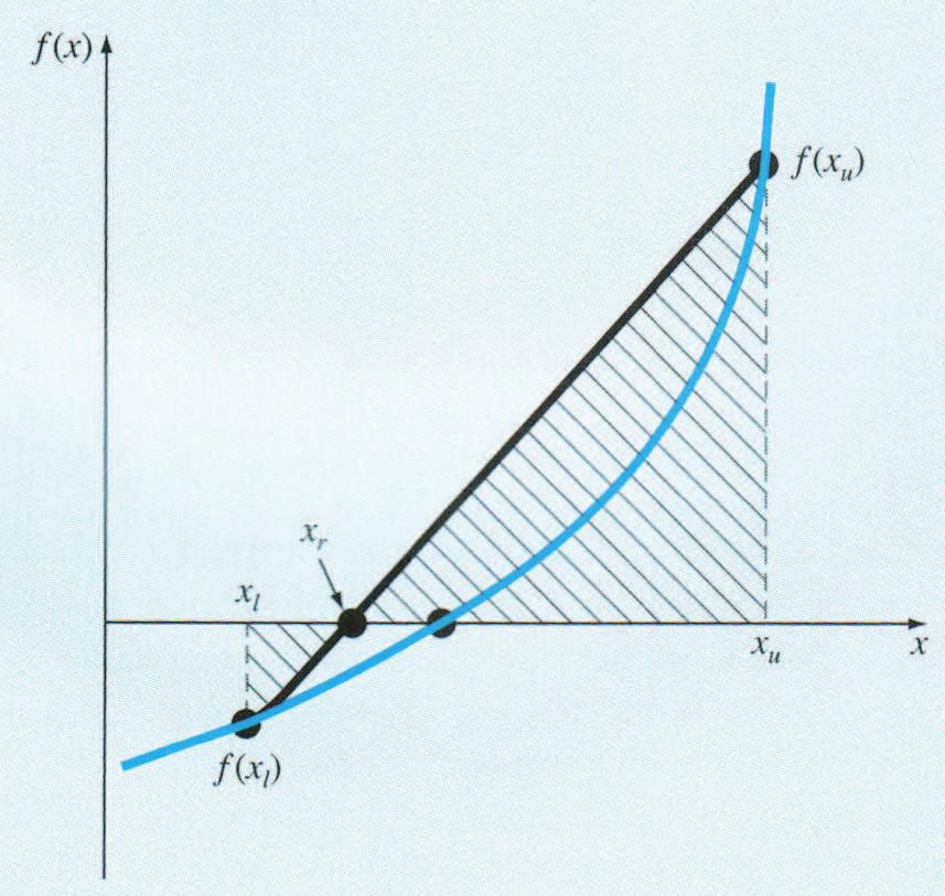 14 It locates the root by joining f(x l ) and f(x u ) with a straight line(see Figure). The intersection of this line with the x axis represents an improved estimate of the root.