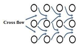 flow is induced at downstream. This type of flow disturbs the core of impingements jets when it is overlapped, resulting in low local heat transfer at the stagnation region due to jet deflection.