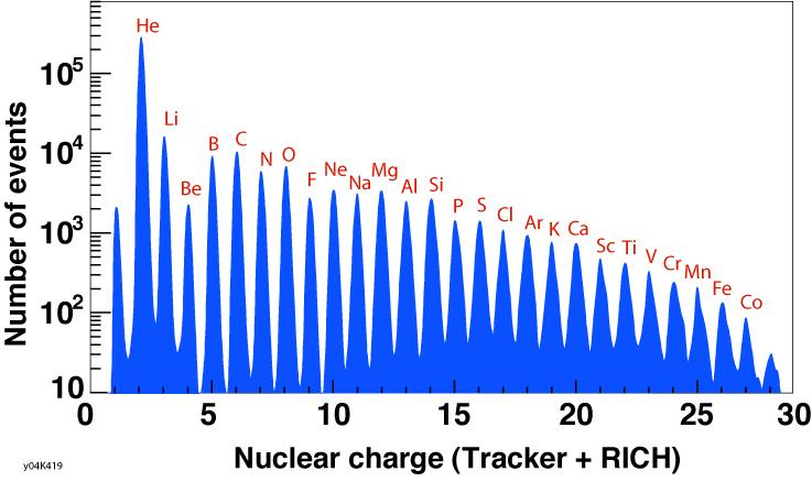 Nuclear Charge Resolution Accelerator Measurements @A/Z=2, 2.