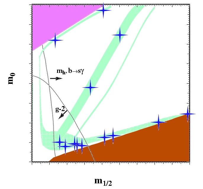 SUSY Scenarios (DarkSUSY+Isasugra) msugra Benchmark Points {m 1/2, m 0, tanβ, A 0, sign(μ) } Focus-point region (large m 0 ) No EWSB Funnel region Growing m 0, m 1/2 Cosmologically preferred