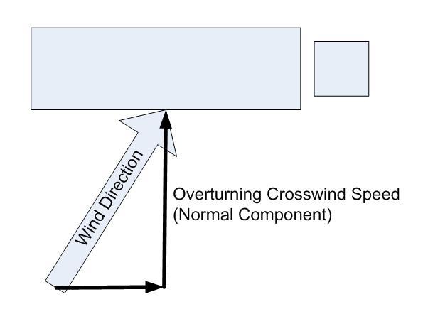 Figure 38. Overturning Crosswind Speed as the Normal Vector Component of Wind Speed. Table 35 shows the concept of operations that we developed for responding to high-wind events.