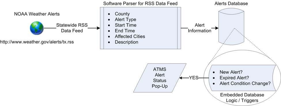 information is parsed to create alerts, which are then passed to an alerts database.