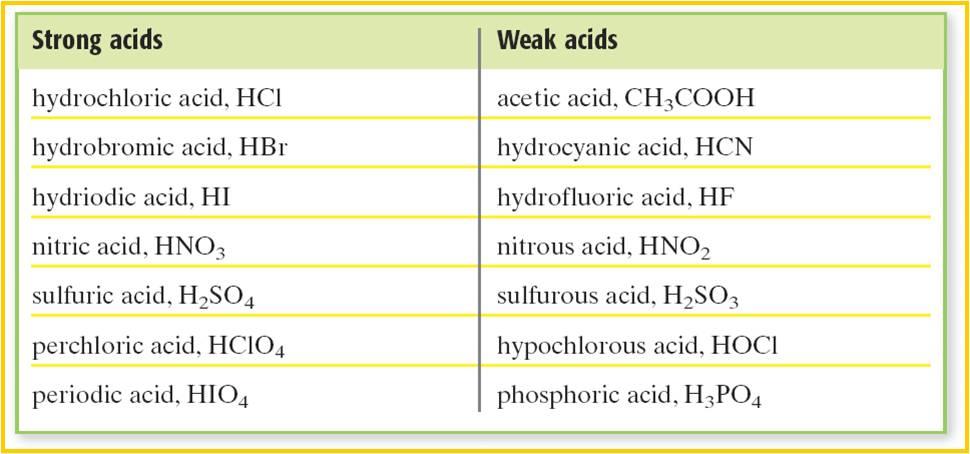 4. Strength of Acids