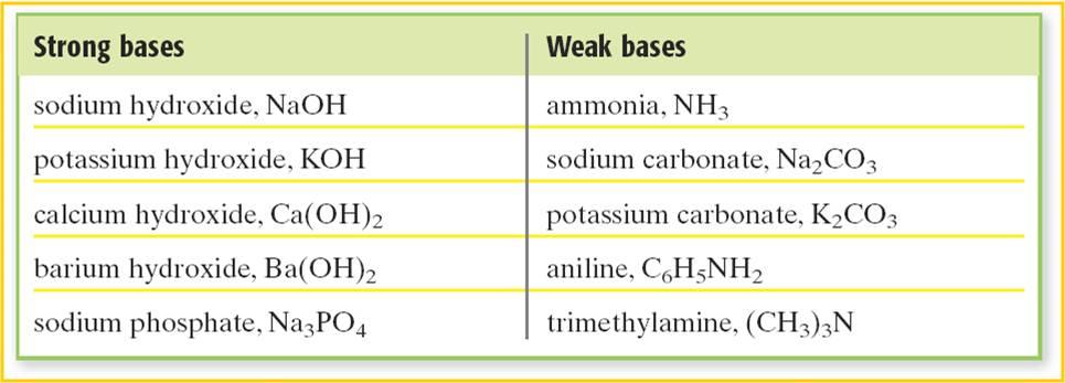 4. Strength of Acids