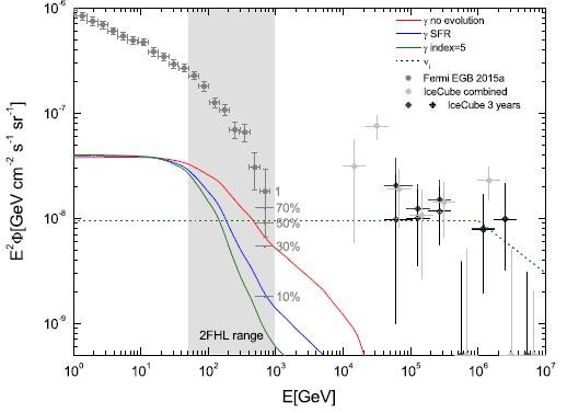 Q g ~(2/3)Q n. Fermi s XG g-ray background [EGB] If ~90% of the EGB is resolved, then Flat generation spectrum, SFR (or faster) z evolution dlog n dlog E >-2.2 [e.g. Tamborra, Ando, & Murase 14], [Chang, Liu & Wang 16].