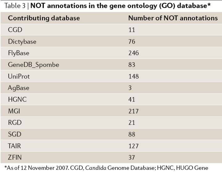 NOT annotations in the gene ontology (GO) database Qualifiers: contributes_to