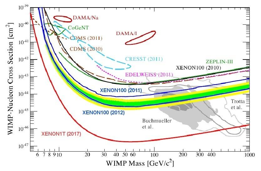 The Future of Direct Dark Matter Searches (next ~5 years,