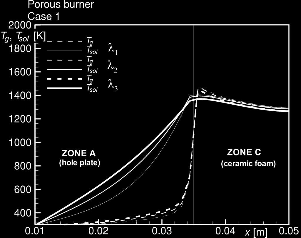 Nemoda, S., Trimis, D., @ivovi}, G.: Numerical Simulation of Porous Burners and... Figure 3.