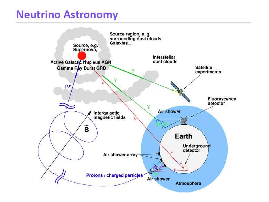 Neutrino Astronomy The Dream See deeper into sources Learn how