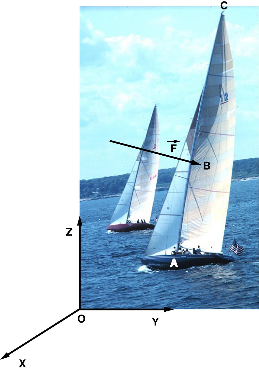 Name ME 270 Summer 2005 Examination No. 1 PROBLEM NO. 1 Given: The net wind force, F = Fu, acting on the sail of the Team USA racing boat has a magnitude of 950 N. The unit vector, u = mxi + 0.52j 0.
