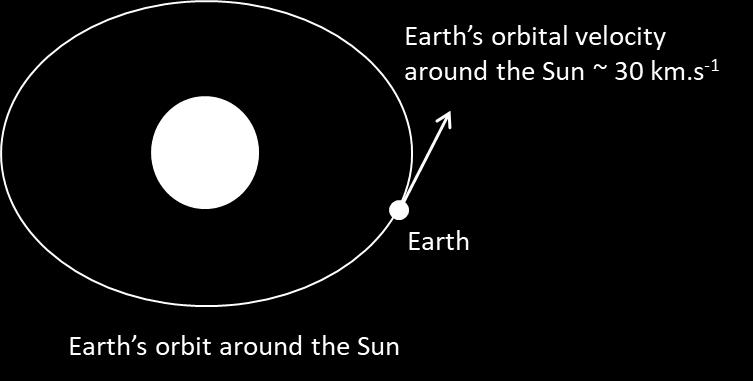 Fig. 3. Eath s obital motion aound the Sun can be helpful in launching ockets to planets in ou Sola System.