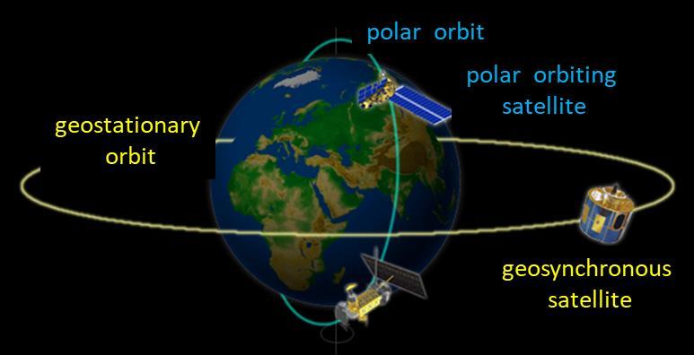 Geosynchonous (geostationay) satellite A geosynchonous satellite is one that stays above the same point on the Eath, which is possible only if it is above a point on the equato.