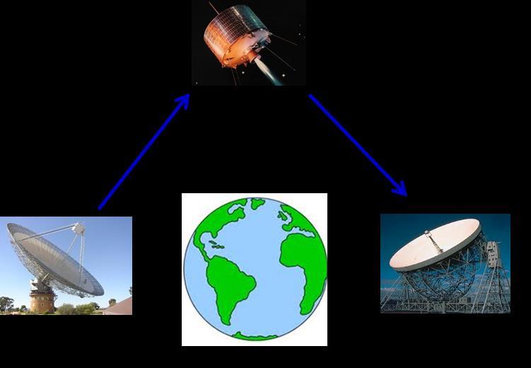 Fig. 1. Radio telescopes and satellites make it possible fo infomation to flow feely aound the globe. Thee ae 4 satellites that make up the GPS space segment.