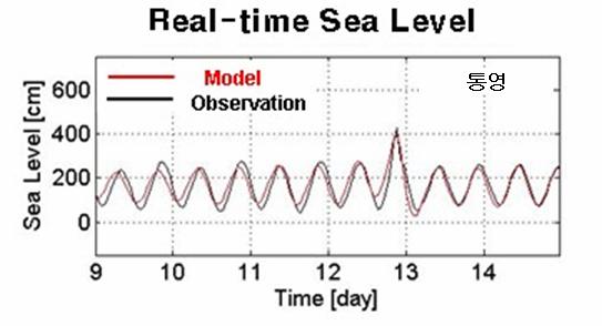 Verifications of Sea