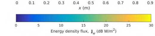 Diffuse energy density flux, (,, in the cuboid enclosure with an absorbing cylinder with =1.0.