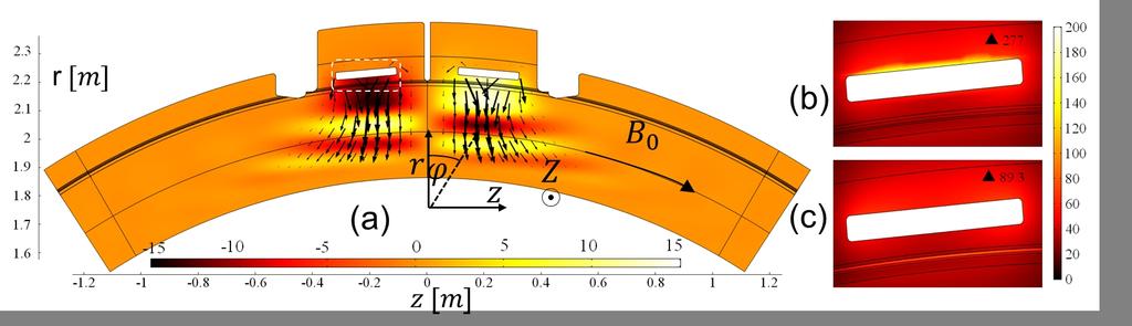 [3]. The PML can be interpreteted as an artificial anisotropic absorbing medium, where the standard equations of electrodynamics can be applied in their usual form.