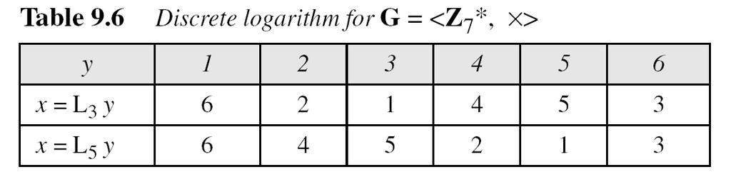 9.6.2 Continued Solution to Modular Logarithm Using
