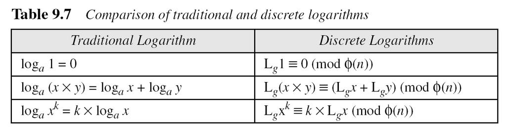 9.6.2 Continued Using Properties of Discrete Logarithms Note Using Algorithms Based on