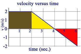 4 ALL WE KNOW ABOUT GRAPHS Velocity at some time is equal to the slope of the tangent line at that position on the position-time graph.