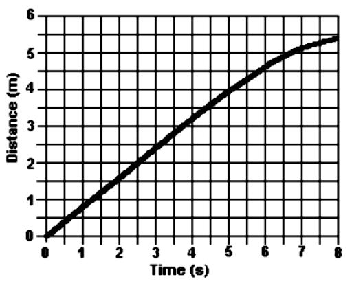 C D. D E. none of these points. The graph represents tile relationship between distance and time for an object that is moving along a straight line.