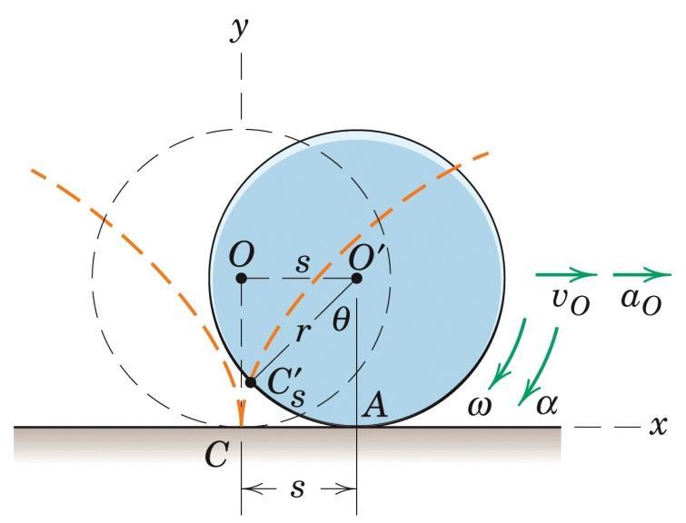 For the desired instnt of contct, q = nd x y r Thus the ccelertion of point C on the rim t the instnt of contct ith the ground depends only on r nd nd is directed tord the center of the heel.