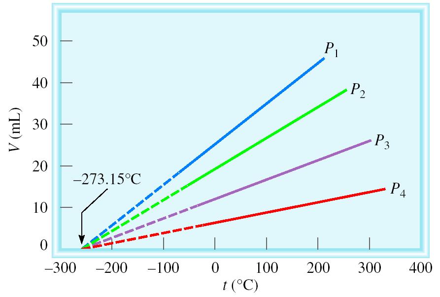 Variation of Gas Volume with Temperature at Constant Pressure Charles & Gay-Lussac s Law V a T