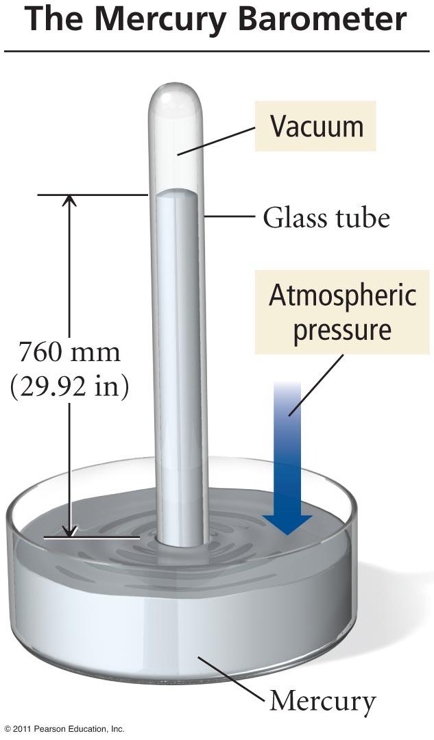 A Mercury Barometer We measure air pressure with a barometer.