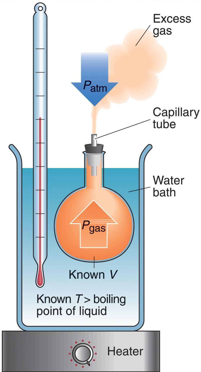 Determining the molar mass of an unknown volatile