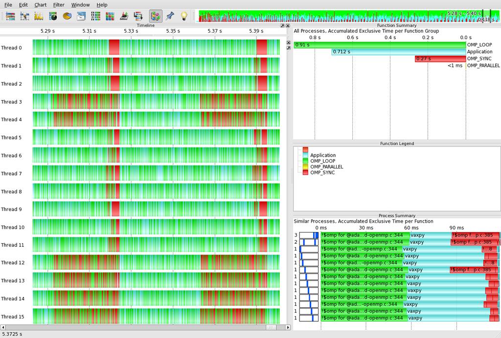 org) Tracing shows rather poor efficiency (much waiting time) only in