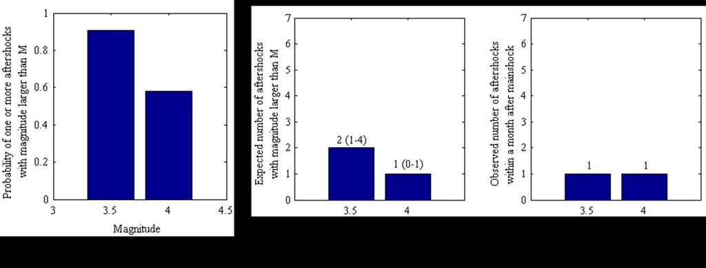 Figure 5: Case 2 (a) Cumulative and non-cumulative numbers of earthquake magnitudes in the stacked sequence.