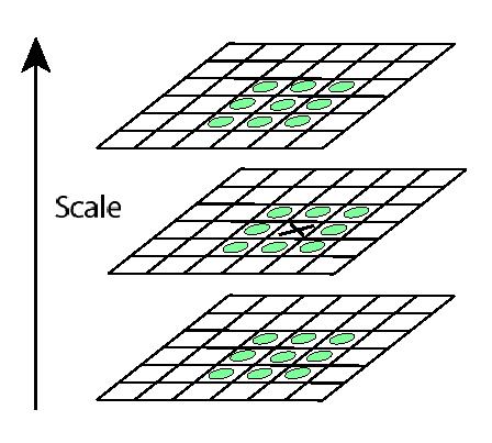 scales OG = s G σ + G σ Detection of