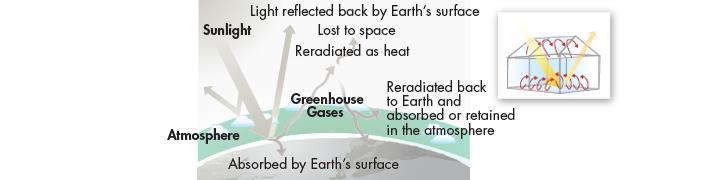 Solar Energy and the Greenhouse Effect Earth s temperature is largely controlled by concentrations of three atmospheric gases carbon dioxide, methane, and water