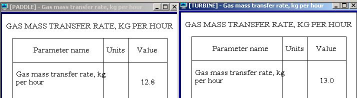 Comparison of the mass transfer rates in the two reactors with