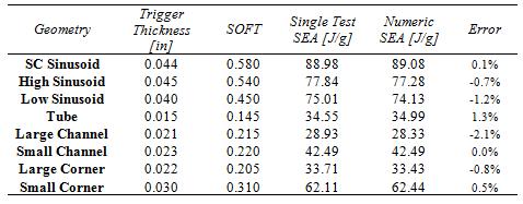 SEA [J/g] Trigger thickness/total thickness Element-level model calibration results Given element-level crush data, MAT54 can successfully be calibrated to simulate crushing failure Recall that
