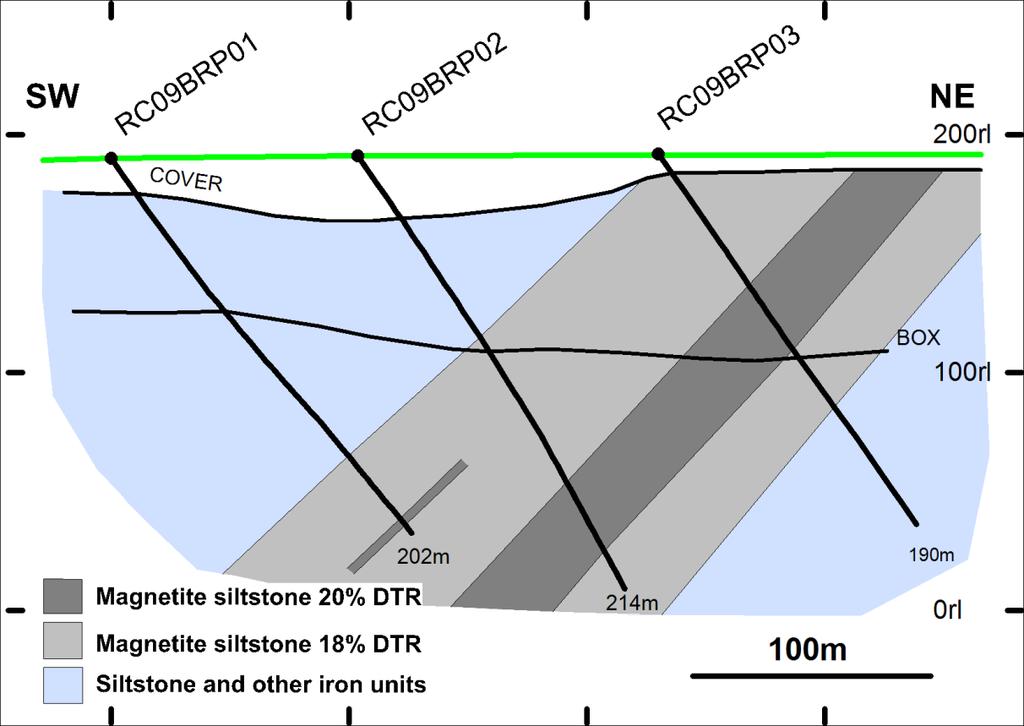 These highlighted intersections are contained within a wide envelope of magnetite mineralisation (Figure 2 cross section) averaging 18.0 percent recovered DTR concentrate.
