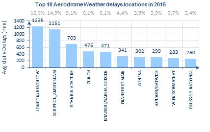 Aerodrome: top 10 weather delay locations in 2015
